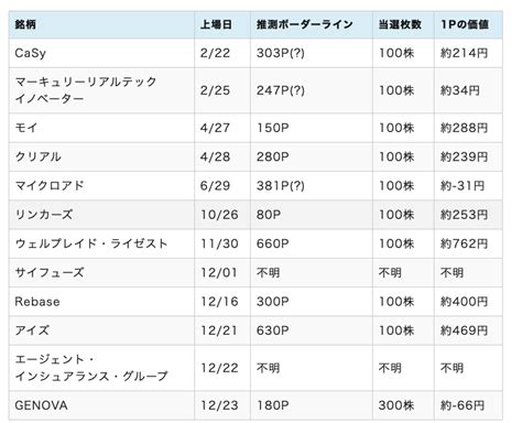 IPOチャレンジポイントのボーダーライン .